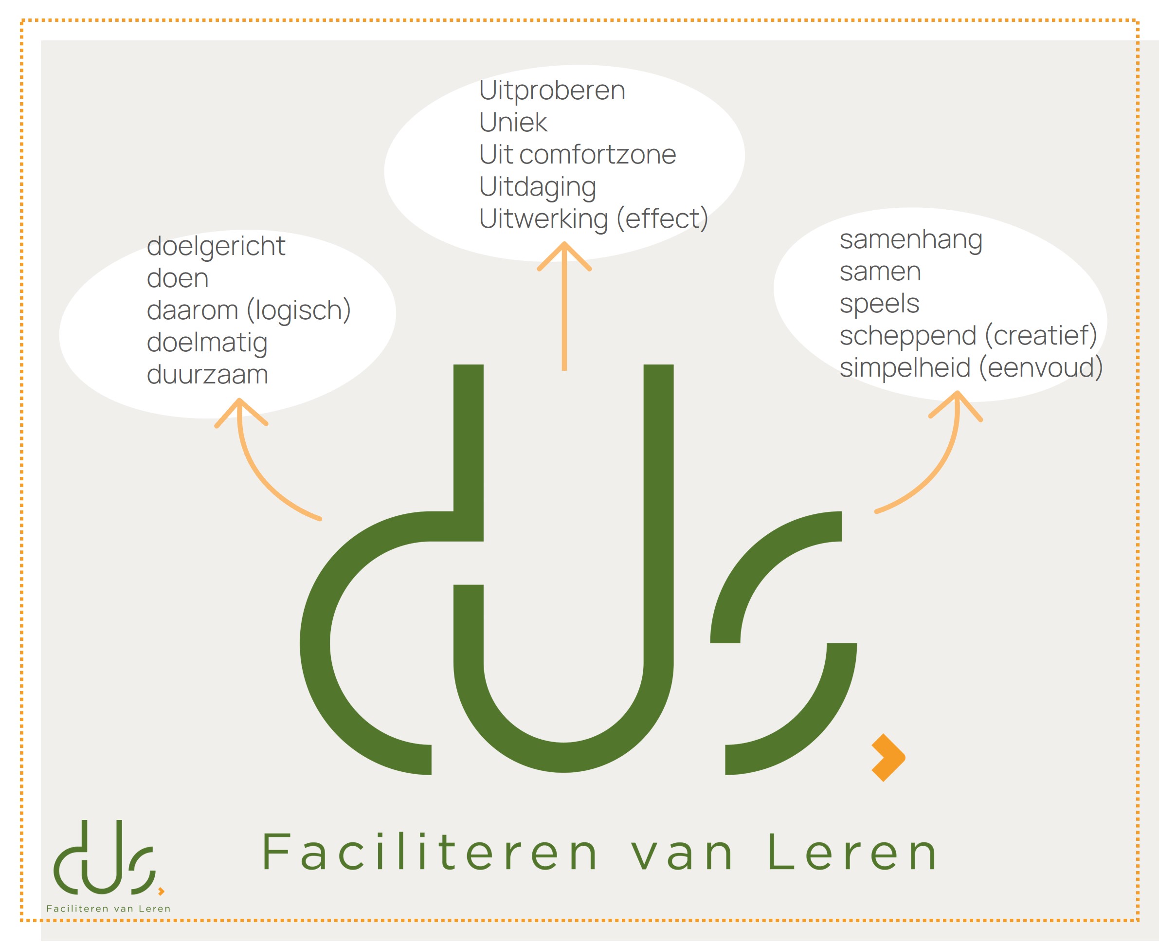 Waar dUs - faciliteren van leren voor staat